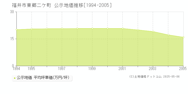 東郷二ケ町(福井市)の公示地価推移グラフ(坪単価)[1994-2005年]