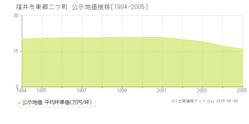 福井市東郷二ケ町の地価公示推移グラフ 