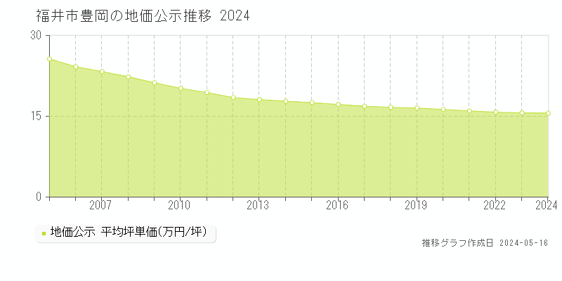 福井市豊岡の地価公示推移グラフ 