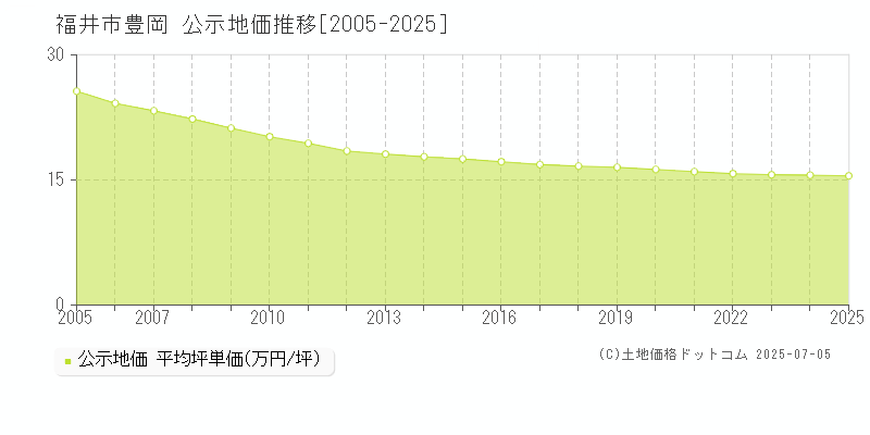 豊岡(福井市)の公示地価推移グラフ(坪単価)[2005-2025年]