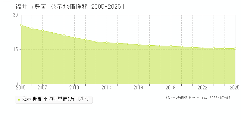 福井市豊岡の地価公示推移グラフ 