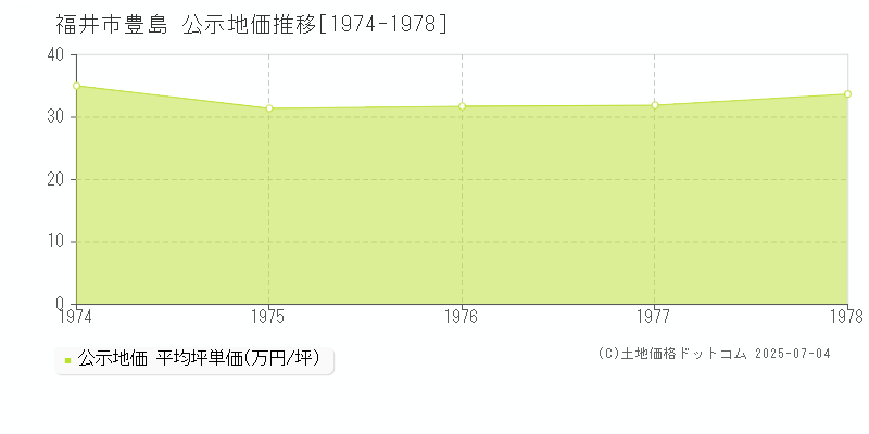 福井市豊島の地価公示推移グラフ 