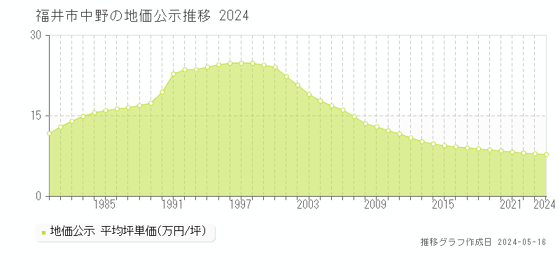 福井市中野の地価公示推移グラフ 