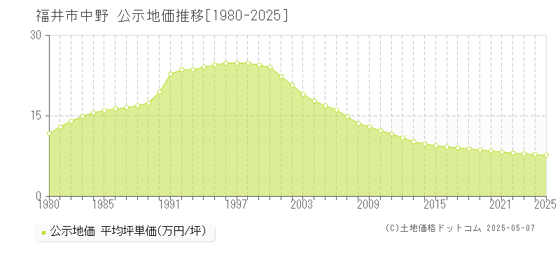 中野(福井市)の公示地価推移グラフ(坪単価)[1980-2025年]