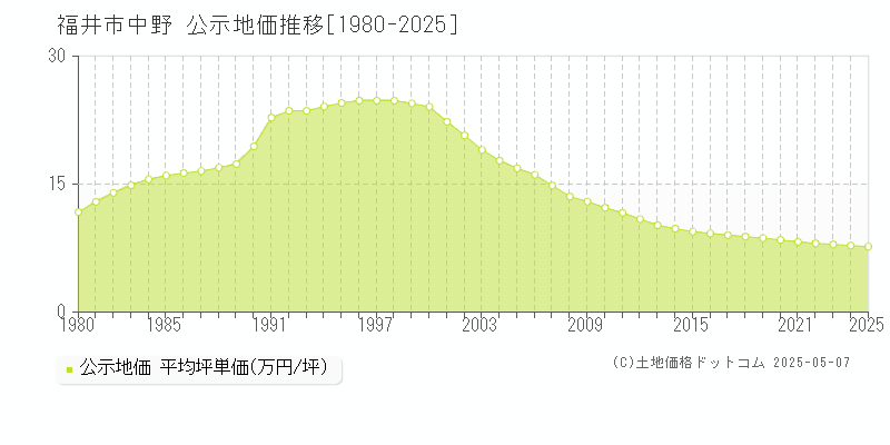 福井市中野の地価公示推移グラフ 