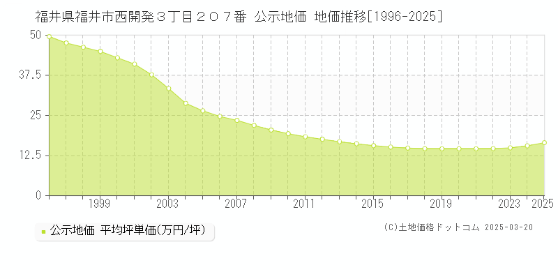 福井県福井市西開発３丁目２０７番 公示地価 地価推移[1996-2025]