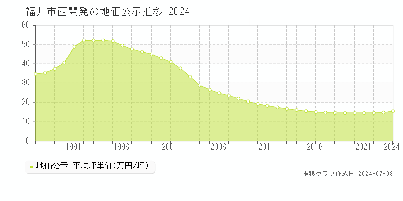 福井市西開発の地価公示推移グラフ 