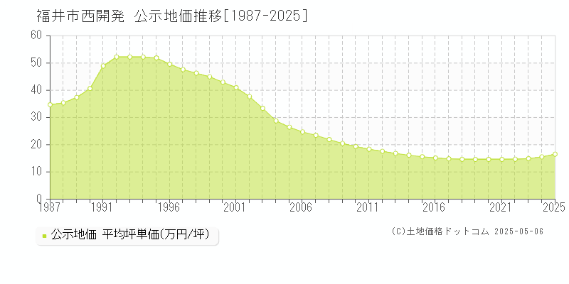 西開発(福井市)の公示地価推移グラフ(坪単価)[1987-2025年]