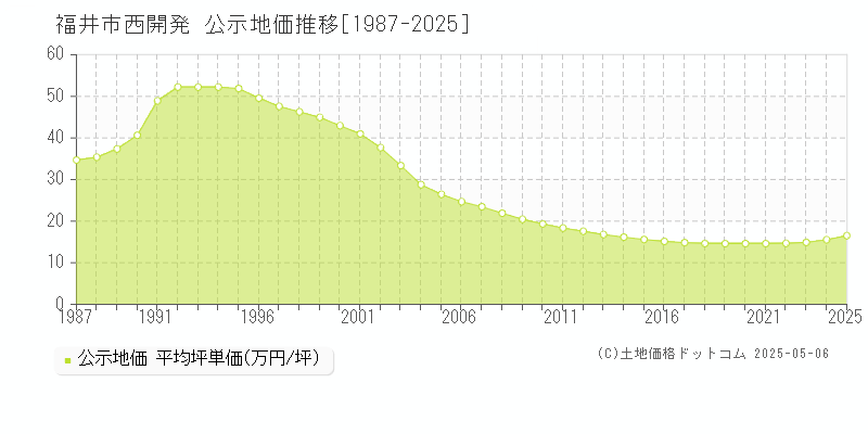 福井市西開発の地価公示推移グラフ 