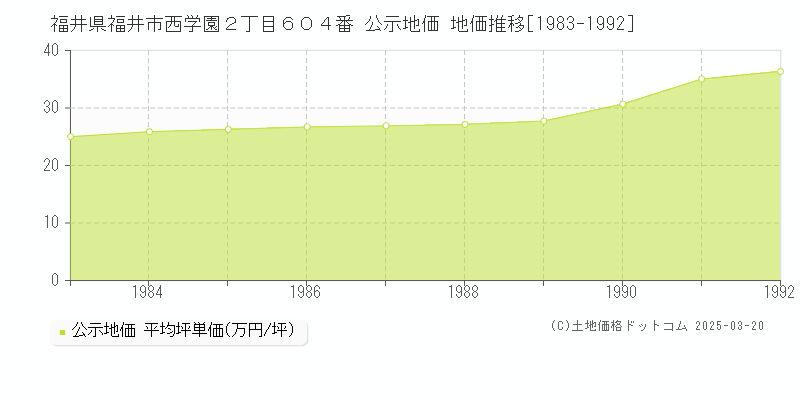 福井県福井市西学園２丁目６０４番 公示地価 地価推移[1983-1992]