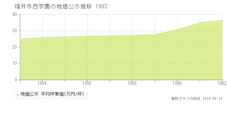 福井市西学園の地価公示推移グラフ 