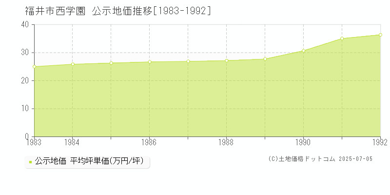 西学園(福井市)の公示地価推移グラフ(坪単価)[1983-1992年]