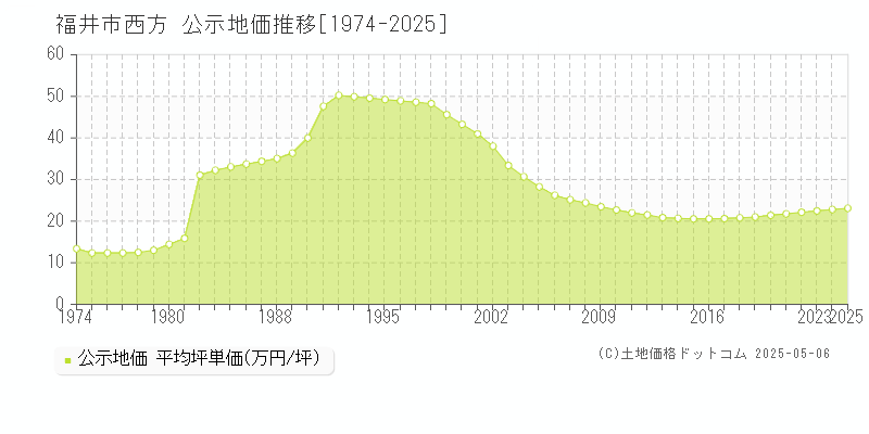 西方(福井市)の公示地価推移グラフ(坪単価)[1974-2025年]