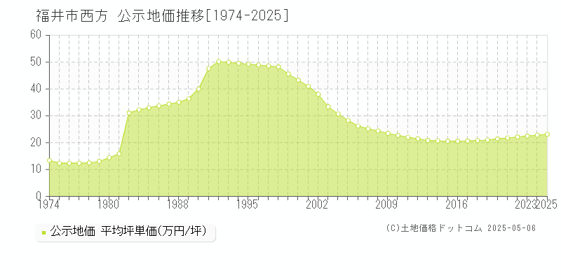 福井市西方の地価公示推移グラフ 