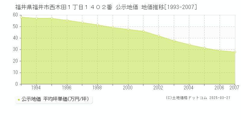 福井県福井市西木田１丁目１４０２番 公示地価 地価推移[1993-2007]