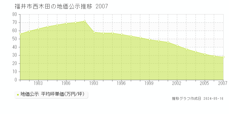 福井市西木田の地価公示推移グラフ 