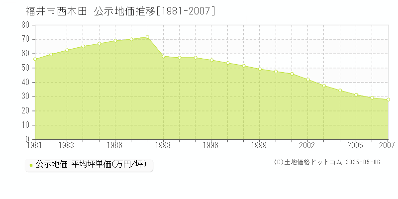 西木田(福井市)の公示地価推移グラフ(坪単価)[1981-2007年]