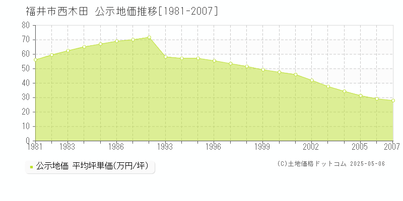 福井市西木田の地価公示推移グラフ 