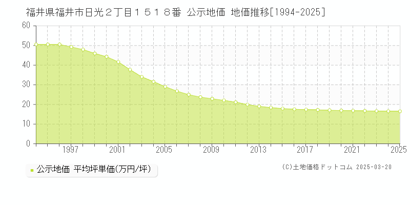 福井県福井市日光２丁目１５１８番 公示地価 地価推移[1994-2025]