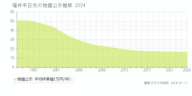 福井市日光の地価公示推移グラフ 