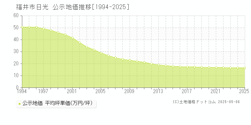 日光(福井市)の公示地価推移グラフ(坪単価)[1994-2025年]