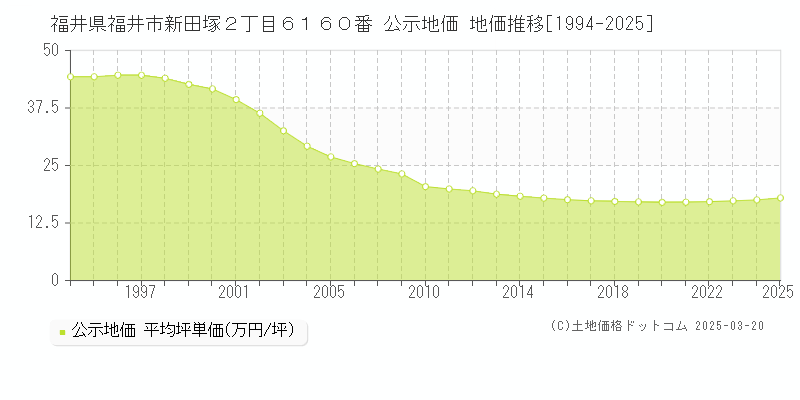 福井県福井市新田塚２丁目６１６０番 公示地価 地価推移[1994-2025]