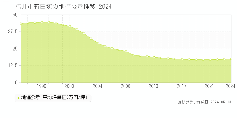 福井市新田塚の地価公示推移グラフ 