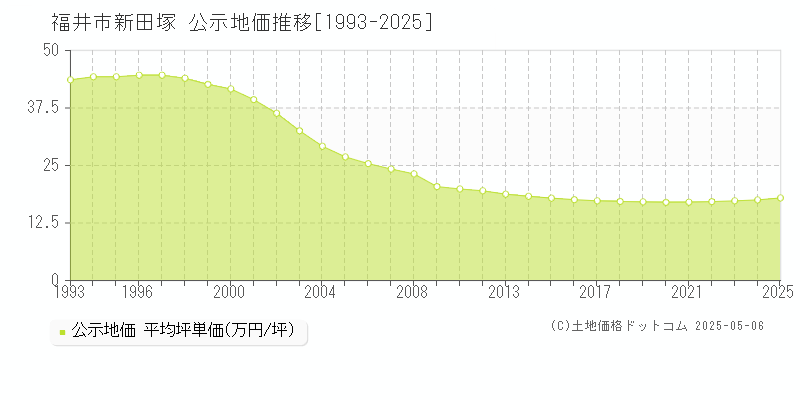 新田塚(福井市)の公示地価推移グラフ(坪単価)[1993-2025年]