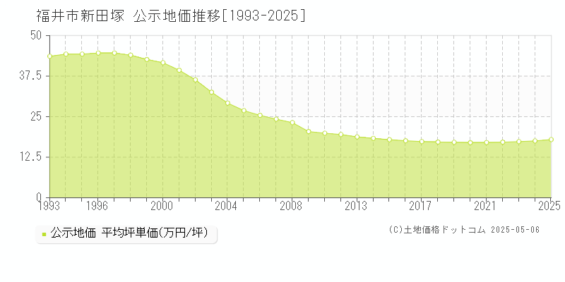 福井市新田塚の地価公示推移グラフ 