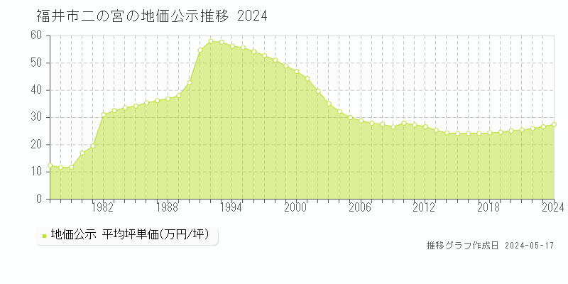 福井市二の宮の地価公示推移グラフ 