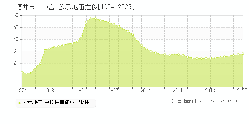 二の宮(福井市)の公示地価推移グラフ(坪単価)[1974-2025年]