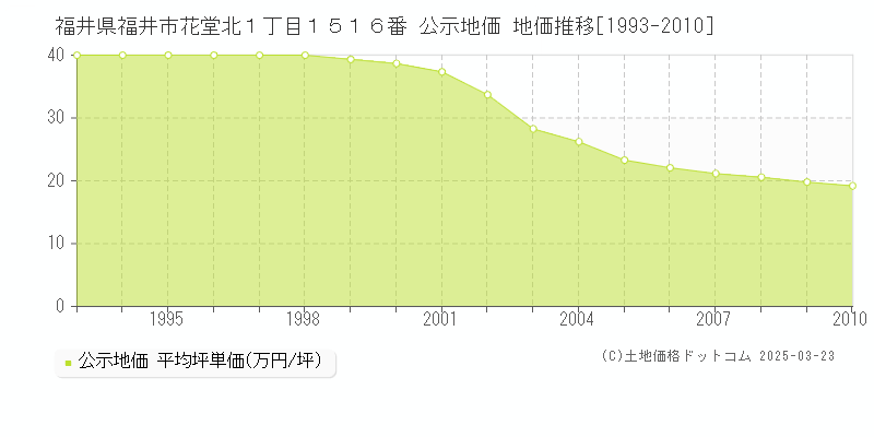 福井県福井市花堂北１丁目１５１６番 公示地価 地価推移[1993-2010]