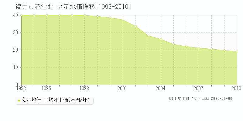 花堂北(福井市)の公示地価推移グラフ(坪単価)[1993-2010年]