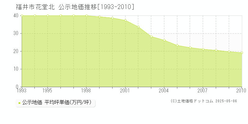 福井市花堂北の地価公示推移グラフ 