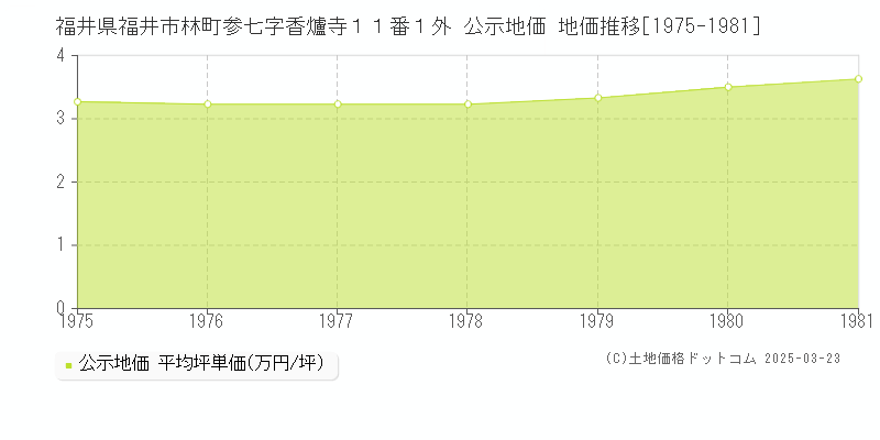 福井県福井市林町参七字香爐寺１１番１外 公示地価 地価推移[1975-1981]