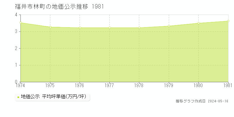 福井市林町の地価公示推移グラフ 