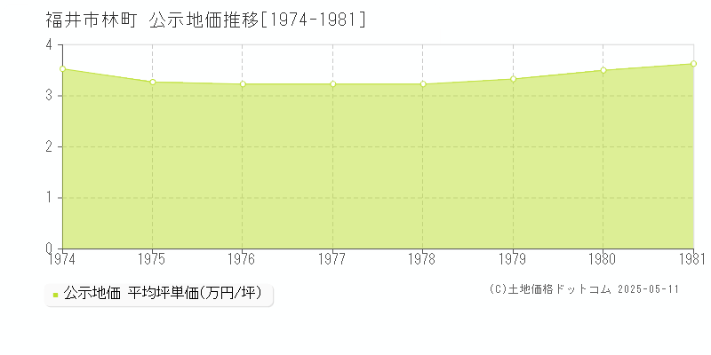 林町(福井市)の公示地価推移グラフ(坪単価)[1974-1981年]
