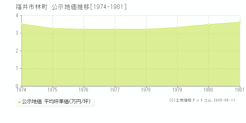 福井市林町の地価公示推移グラフ 