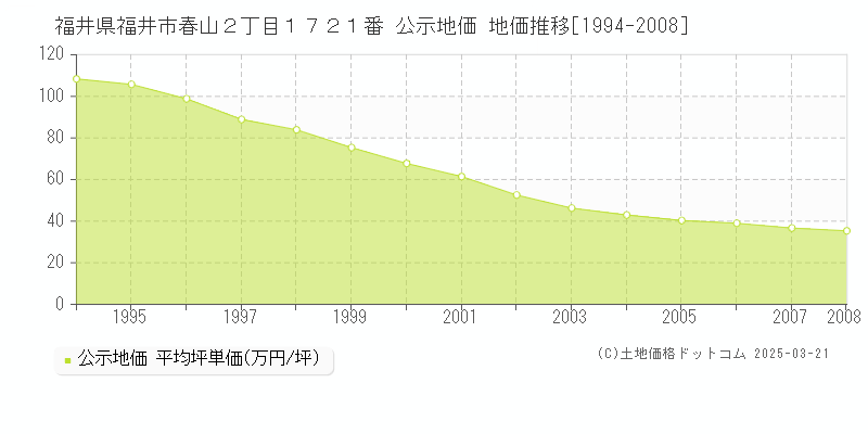 福井県福井市春山２丁目１７２１番 公示地価 地価推移[1994-2008]