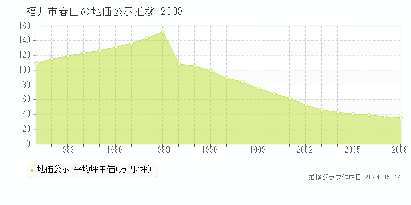福井市春山の地価公示推移グラフ 