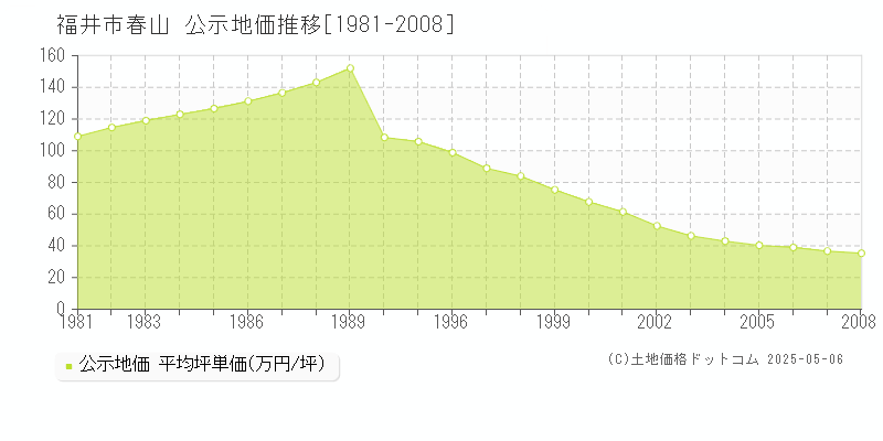 春山(福井市)の公示地価推移グラフ(坪単価)[1981-2008年]