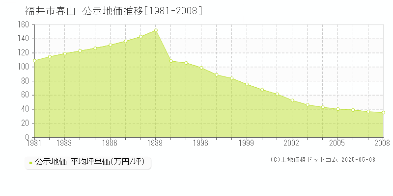 福井市春山の地価公示推移グラフ 