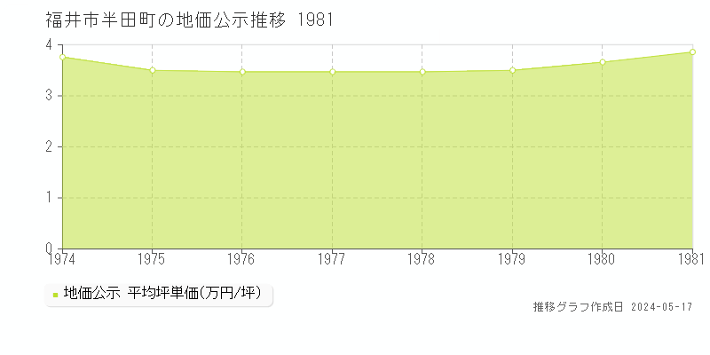 福井市半田町の地価公示推移グラフ 