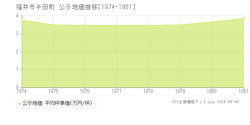 半田町(福井市)の公示地価推移グラフ(坪単価)[1974-1981年]
