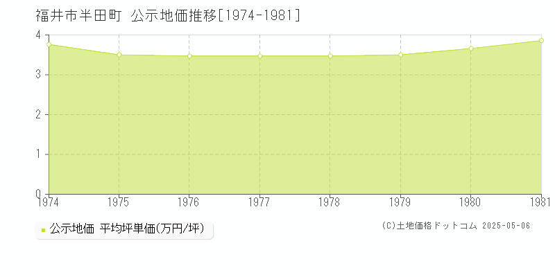 福井市半田町の地価公示推移グラフ 