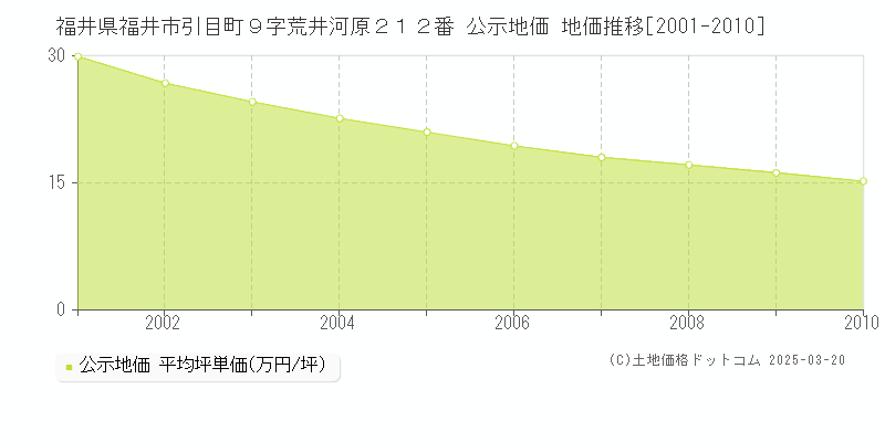 福井県福井市引目町９字荒井河原２１２番 公示地価 地価推移[2001-2010]