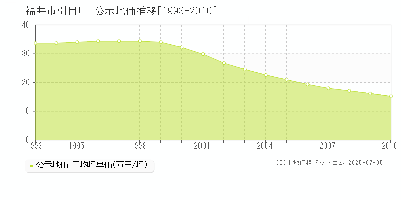 引目町(福井市)の公示地価推移グラフ(坪単価)[1993-2010年]