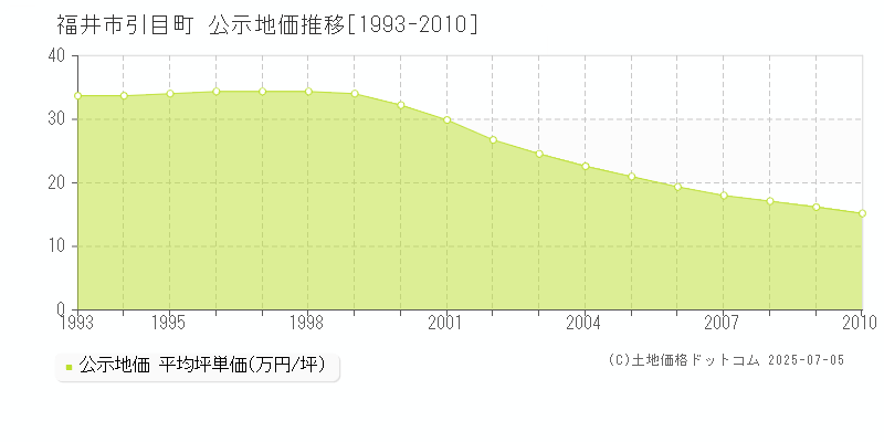 福井市引目町の地価公示推移グラフ 