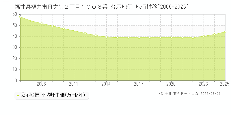 福井県福井市日之出２丁目１００８番 公示地価 地価推移[2006-2025]