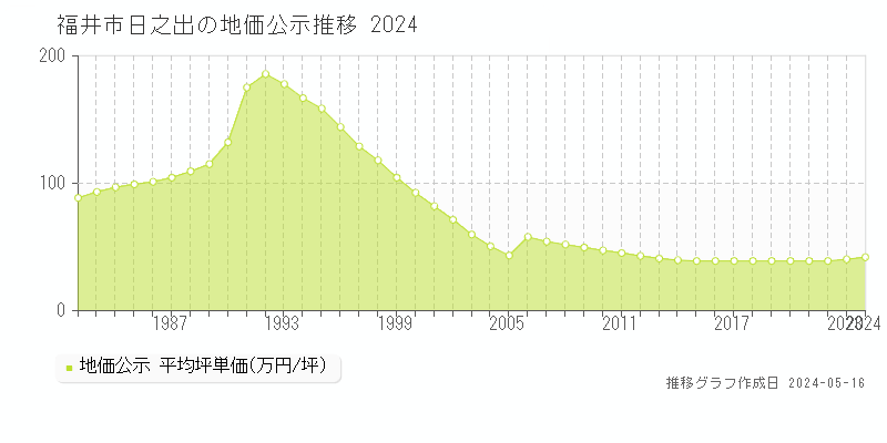 福井市日之出の地価公示推移グラフ 